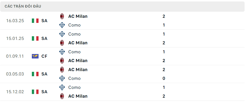 Lịch sử đối đầu Como vs AC Milan Lịch sử đối đầu Como vs AC Milan