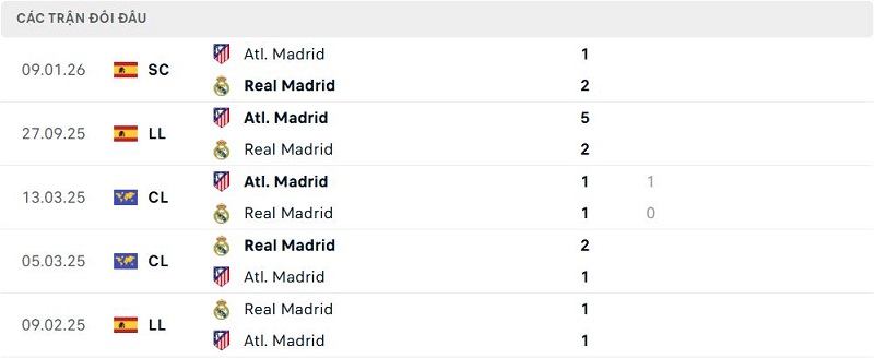 Lịch sử đối đầu Real Madrid vs Atl. Madrid Lịch sử đối đầu Real Madrid vs Atl. Madrid